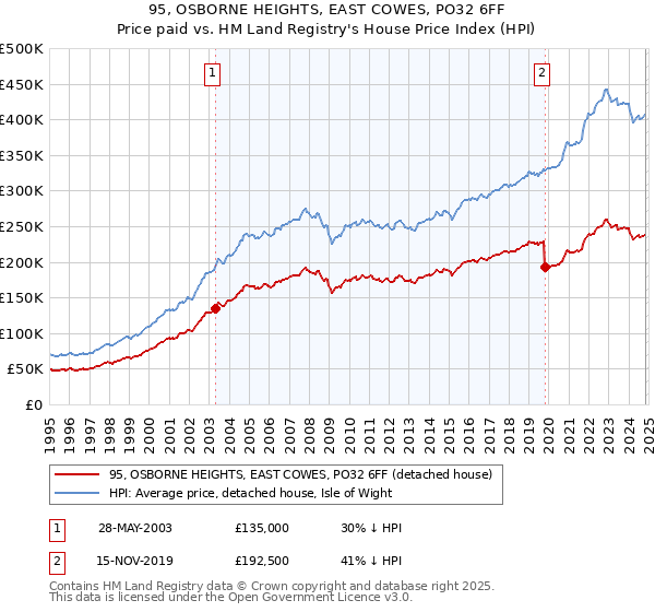 95, OSBORNE HEIGHTS, EAST COWES, PO32 6FF: Price paid vs HM Land Registry's House Price Index