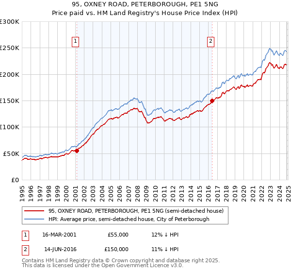 95, OXNEY ROAD, PETERBOROUGH, PE1 5NG: Price paid vs HM Land Registry's House Price Index