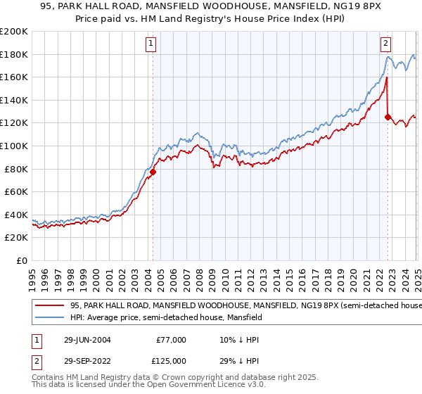 95, PARK HALL ROAD, MANSFIELD WOODHOUSE, MANSFIELD, NG19 8PX: Price paid vs HM Land Registry's House Price Index