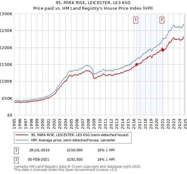 95, PARK RISE, LEICESTER, LE3 6SG: Price paid vs HM Land Registry's House Price Index