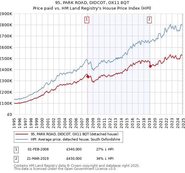 95, PARK ROAD, DIDCOT, OX11 8QT: Price paid vs HM Land Registry's House Price Index