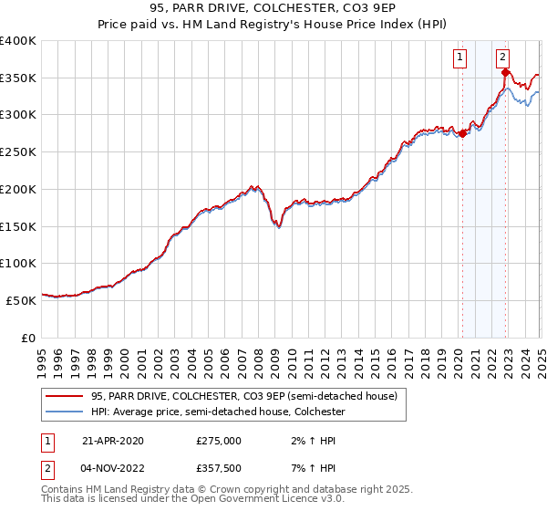 95, PARR DRIVE, COLCHESTER, CO3 9EP: Price paid vs HM Land Registry's House Price Index