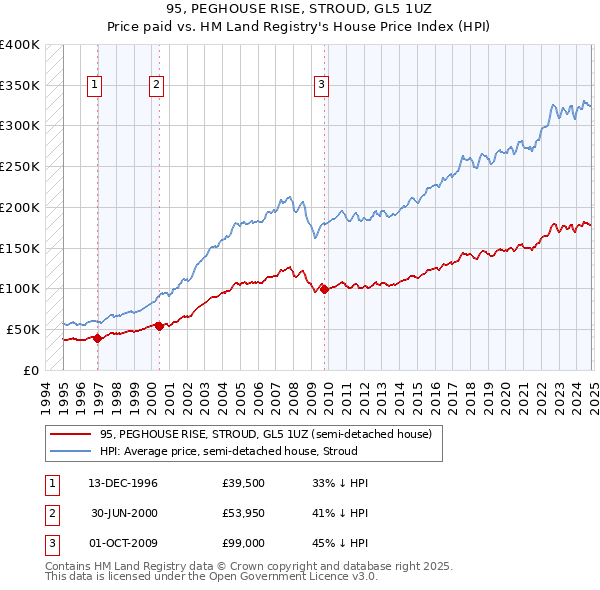 95, PEGHOUSE RISE, STROUD, GL5 1UZ: Price paid vs HM Land Registry's House Price Index