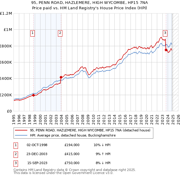 95, PENN ROAD, HAZLEMERE, HIGH WYCOMBE, HP15 7NA: Price paid vs HM Land Registry's House Price Index