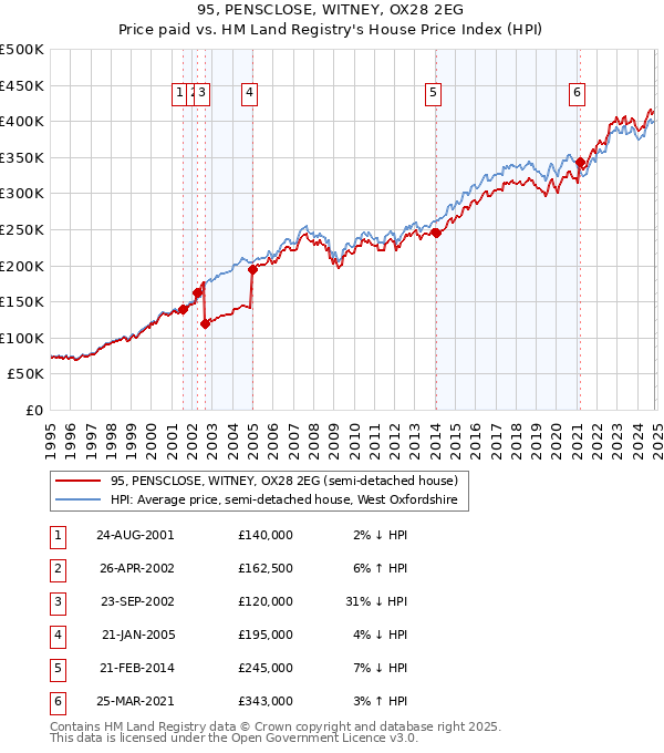 95, PENSCLOSE, WITNEY, OX28 2EG: Price paid vs HM Land Registry's House Price Index