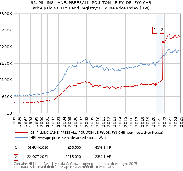 95, PILLING LANE, PREESALL, POULTON-LE-FYLDE, FY6 0HB: Price paid vs HM Land Registry's House Price Index