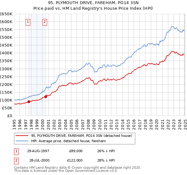 95, PLYMOUTH DRIVE, FAREHAM, PO14 3SN: Price paid vs HM Land Registry's House Price Index