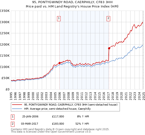 95, PONTYGWINDY ROAD, CAERPHILLY, CF83 3HH: Price paid vs HM Land Registry's House Price Index