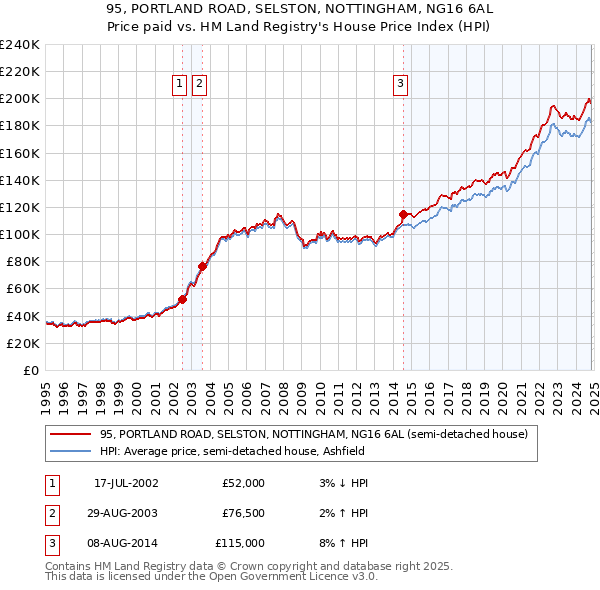 95, PORTLAND ROAD, SELSTON, NOTTINGHAM, NG16 6AL: Price paid vs HM Land Registry's House Price Index