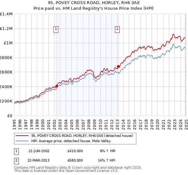 95, POVEY CROSS ROAD, HORLEY, RH6 0AE: Price paid vs HM Land Registry's House Price Index