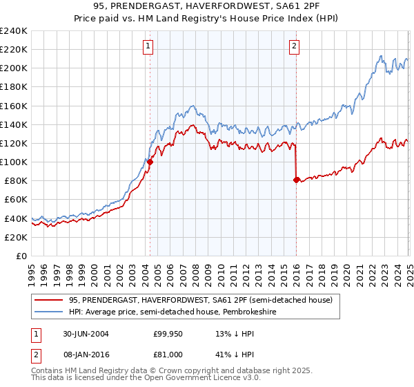 95, PRENDERGAST, HAVERFORDWEST, SA61 2PF: Price paid vs HM Land Registry's House Price Index