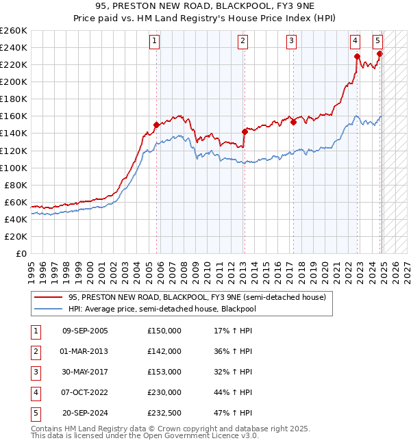 95, PRESTON NEW ROAD, BLACKPOOL, FY3 9NE: Price paid vs HM Land Registry's House Price Index