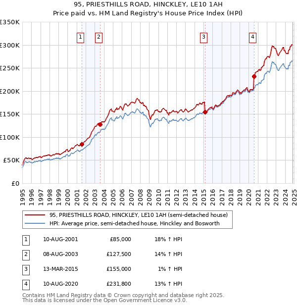 95, PRIESTHILLS ROAD, HINCKLEY, LE10 1AH: Price paid vs HM Land Registry's House Price Index