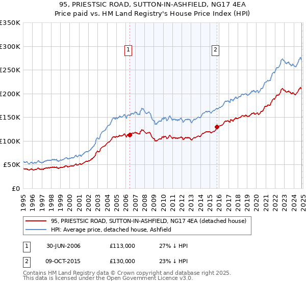 95, PRIESTSIC ROAD, SUTTON-IN-ASHFIELD, NG17 4EA: Price paid vs HM Land Registry's House Price Index