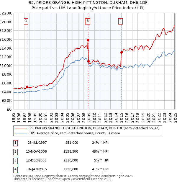 95, PRIORS GRANGE, HIGH PITTINGTON, DURHAM, DH6 1DF: Price paid vs HM Land Registry's House Price Index