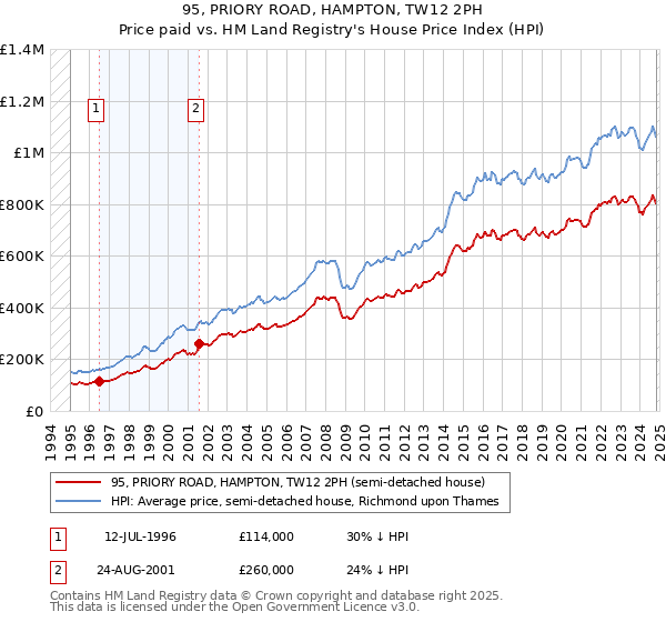 95, PRIORY ROAD, HAMPTON, TW12 2PH: Price paid vs HM Land Registry's House Price Index