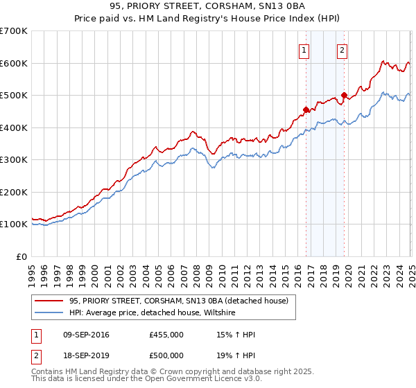 95, PRIORY STREET, CORSHAM, SN13 0BA: Price paid vs HM Land Registry's House Price Index