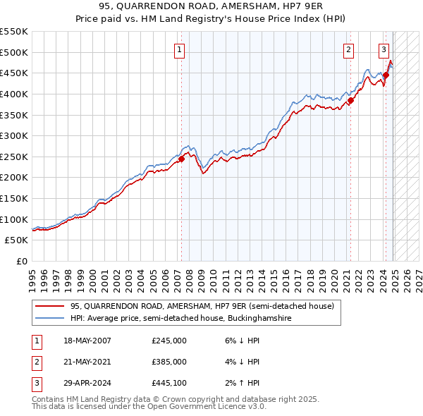 95, QUARRENDON ROAD, AMERSHAM, HP7 9ER: Price paid vs HM Land Registry's House Price Index