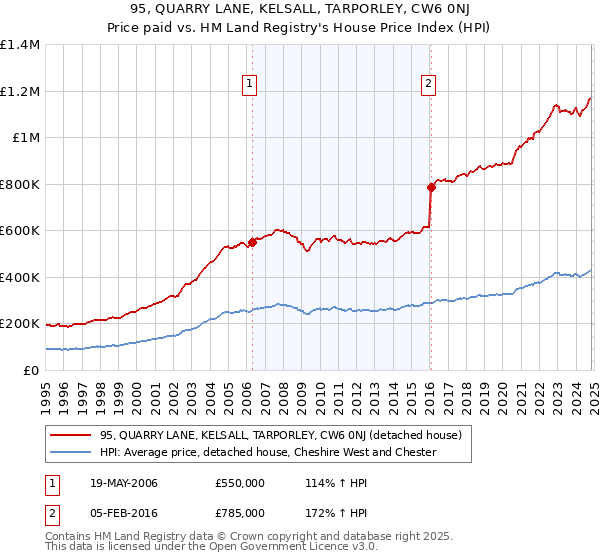 95, QUARRY LANE, KELSALL, TARPORLEY, CW6 0NJ: Price paid vs HM Land Registry's House Price Index