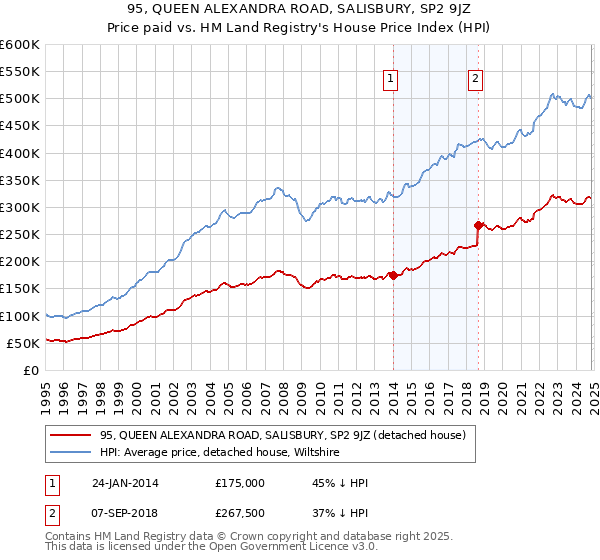 95, QUEEN ALEXANDRA ROAD, SALISBURY, SP2 9JZ: Price paid vs HM Land Registry's House Price Index