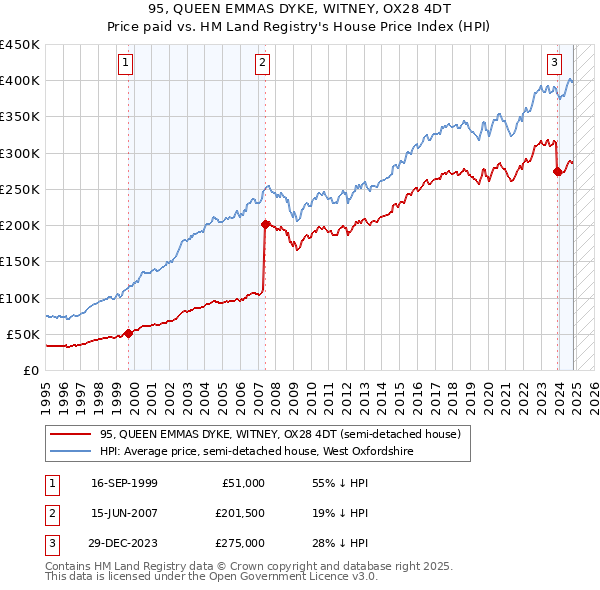 95, QUEEN EMMAS DYKE, WITNEY, OX28 4DT: Price paid vs HM Land Registry's House Price Index