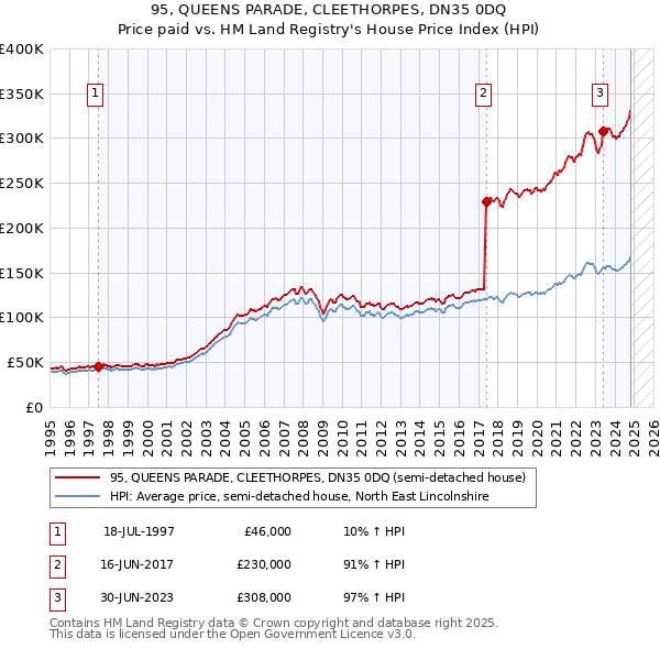 95, QUEENS PARADE, CLEETHORPES, DN35 0DQ: Price paid vs HM Land Registry's House Price Index