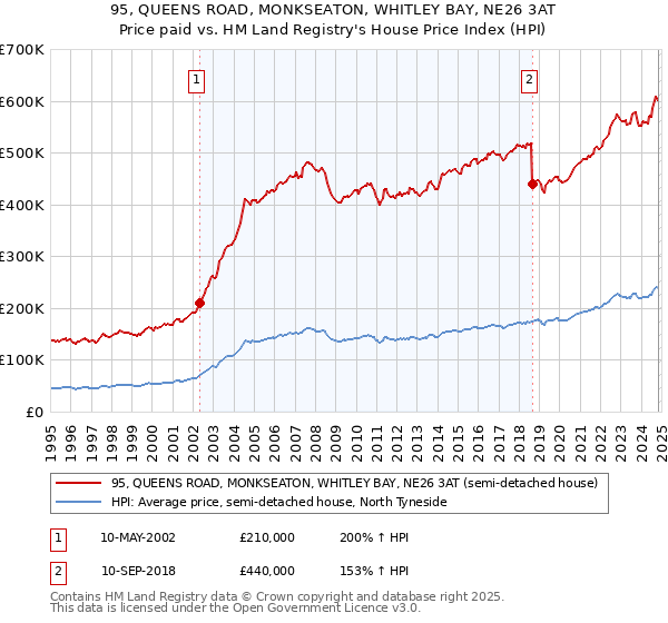 95, QUEENS ROAD, MONKSEATON, WHITLEY BAY, NE26 3AT: Price paid vs HM Land Registry's House Price Index