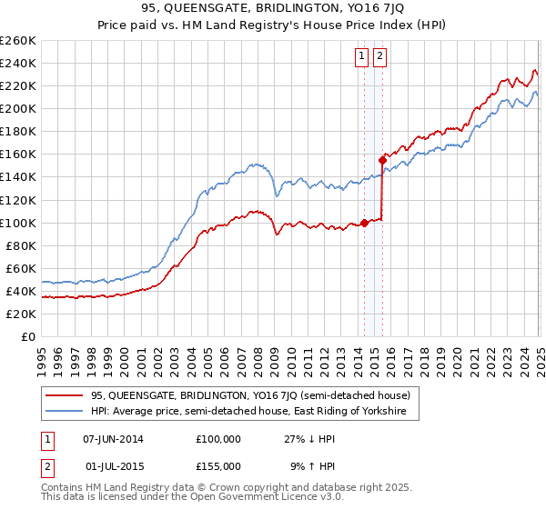 95, QUEENSGATE, BRIDLINGTON, YO16 7JQ: Price paid vs HM Land Registry's House Price Index