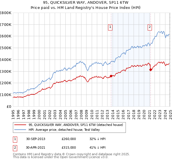 95, QUICKSILVER WAY, ANDOVER, SP11 6TW: Price paid vs HM Land Registry's House Price Index