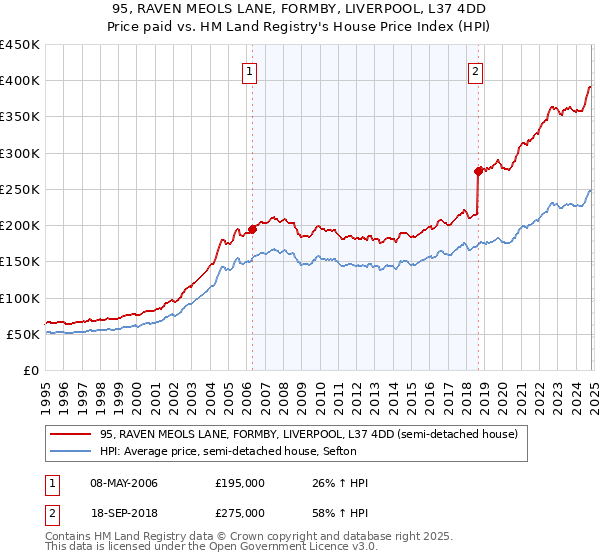 95, RAVEN MEOLS LANE, FORMBY, LIVERPOOL, L37 4DD: Price paid vs HM Land Registry's House Price Index