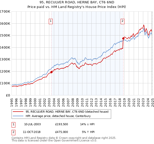 95, RECULVER ROAD, HERNE BAY, CT6 6ND: Price paid vs HM Land Registry's House Price Index