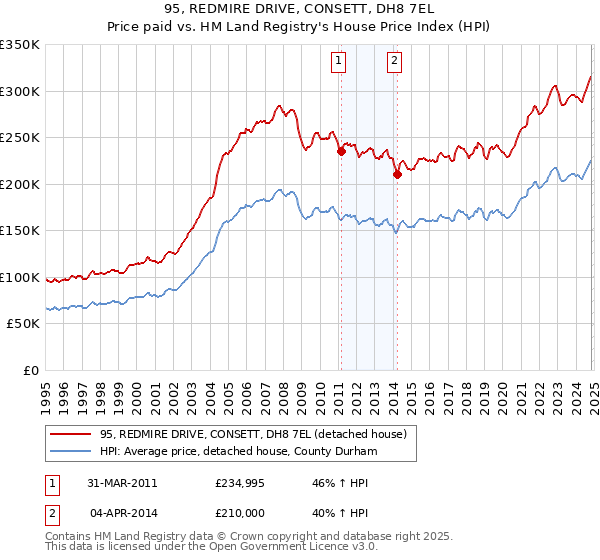 95, REDMIRE DRIVE, CONSETT, DH8 7EL: Price paid vs HM Land Registry's House Price Index