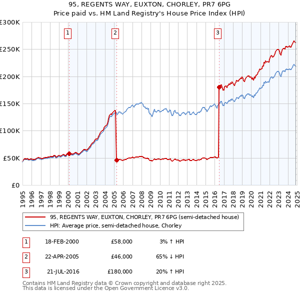 95, REGENTS WAY, EUXTON, CHORLEY, PR7 6PG: Price paid vs HM Land Registry's House Price Index