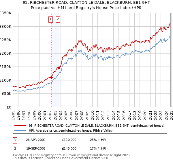 95, RIBCHESTER ROAD, CLAYTON LE DALE, BLACKBURN, BB1 9HT: Price paid vs HM Land Registry's House Price Index