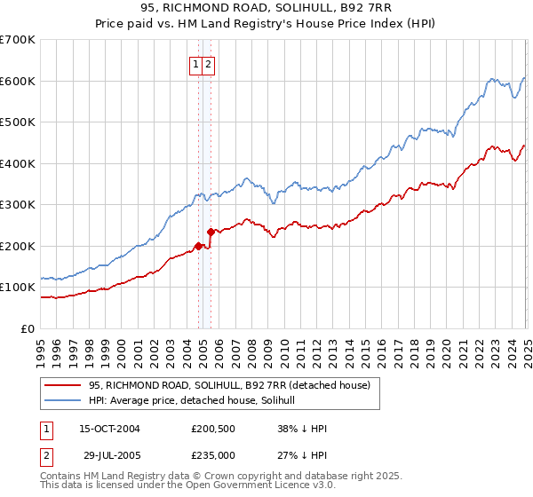 95, RICHMOND ROAD, SOLIHULL, B92 7RR: Price paid vs HM Land Registry's House Price Index