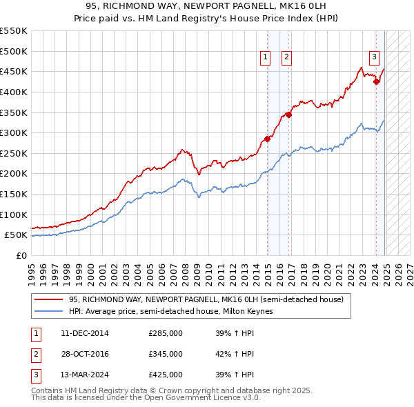 95, RICHMOND WAY, NEWPORT PAGNELL, MK16 0LH: Price paid vs HM Land Registry's House Price Index