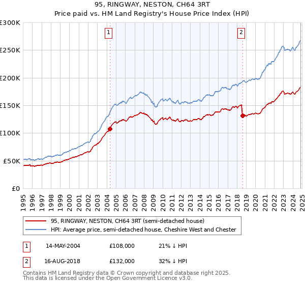 95, RINGWAY, NESTON, CH64 3RT: Price paid vs HM Land Registry's House Price Index