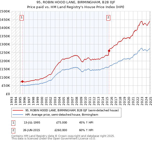 95, ROBIN HOOD LANE, BIRMINGHAM, B28 0JF: Price paid vs HM Land Registry's House Price Index