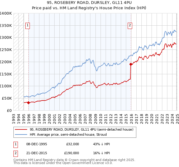 95, ROSEBERY ROAD, DURSLEY, GL11 4PU: Price paid vs HM Land Registry's House Price Index