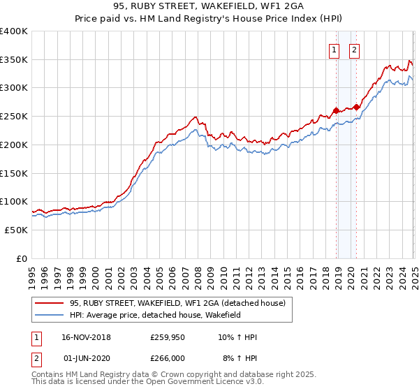 95, RUBY STREET, WAKEFIELD, WF1 2GA: Price paid vs HM Land Registry's House Price Index