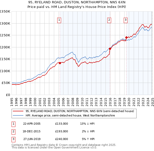 95, RYELAND ROAD, DUSTON, NORTHAMPTON, NN5 6XN: Price paid vs HM Land Registry's House Price Index