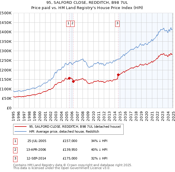 95, SALFORD CLOSE, REDDITCH, B98 7UL: Price paid vs HM Land Registry's House Price Index