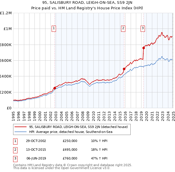 95, SALISBURY ROAD, LEIGH-ON-SEA, SS9 2JN: Price paid vs HM Land Registry's House Price Index