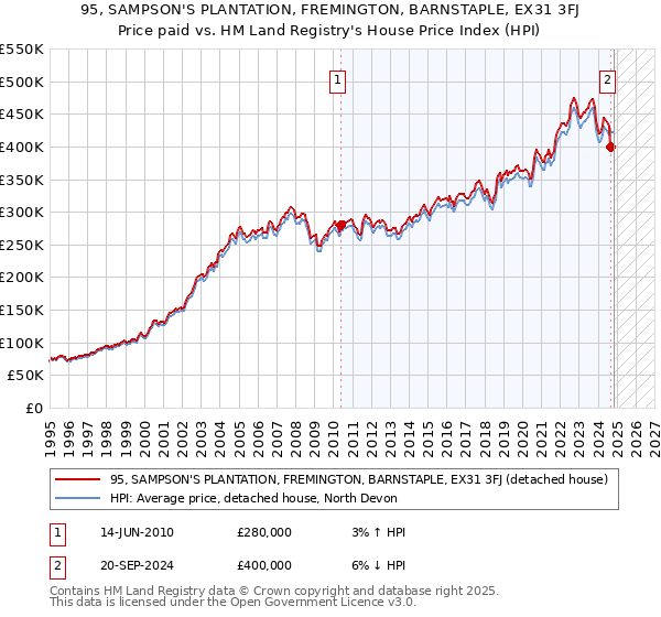 95, SAMPSON'S PLANTATION, FREMINGTON, BARNSTAPLE, EX31 3FJ: Price paid vs HM Land Registry's House Price Index