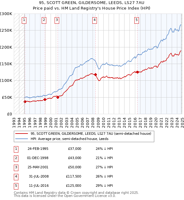 95, SCOTT GREEN, GILDERSOME, LEEDS, LS27 7AU: Price paid vs HM Land Registry's House Price Index