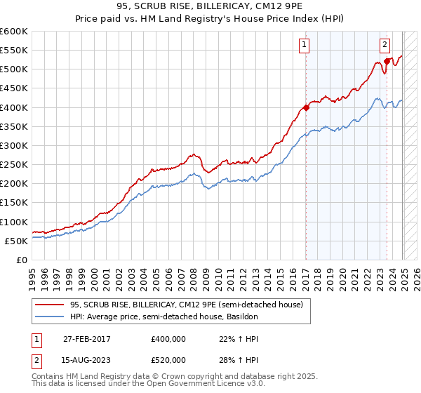 95, SCRUB RISE, BILLERICAY, CM12 9PE: Price paid vs HM Land Registry's House Price Index