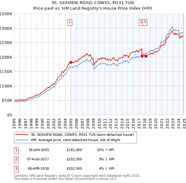 95, SEAVIEW ROAD, COWES, PO31 7UN: Price paid vs HM Land Registry's House Price Index