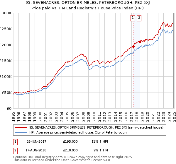 95, SEVENACRES, ORTON BRIMBLES, PETERBOROUGH, PE2 5XJ: Price paid vs HM Land Registry's House Price Index