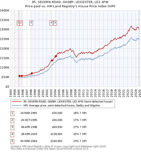 95, SEVERN ROAD, OADBY, LEICESTER, LE2 4FW: Price paid vs HM Land Registry's House Price Index