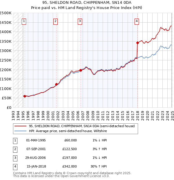 95, SHELDON ROAD, CHIPPENHAM, SN14 0DA: Price paid vs HM Land Registry's House Price Index